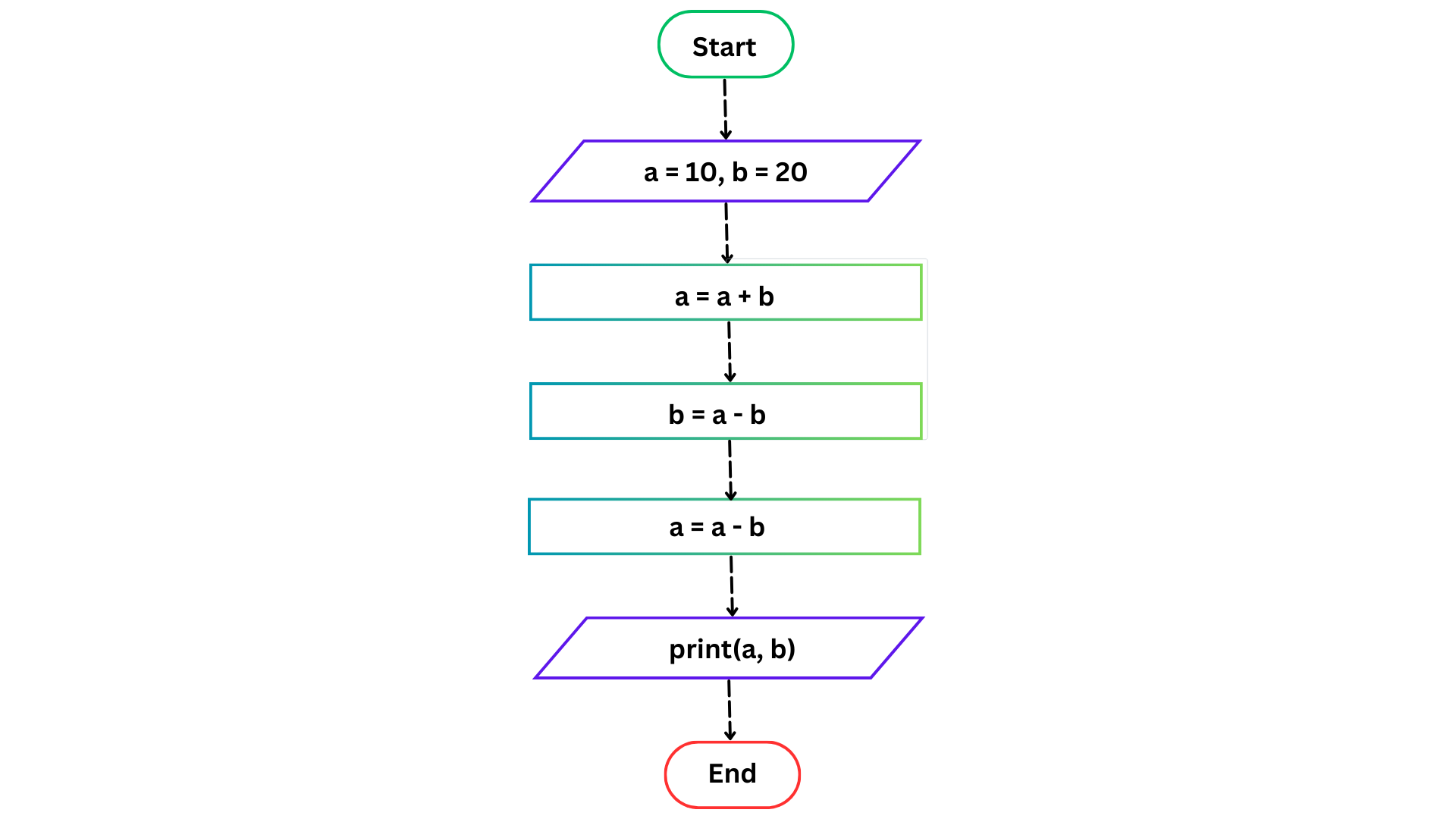 Flowchart Exchanging the value of two variables without using third variables